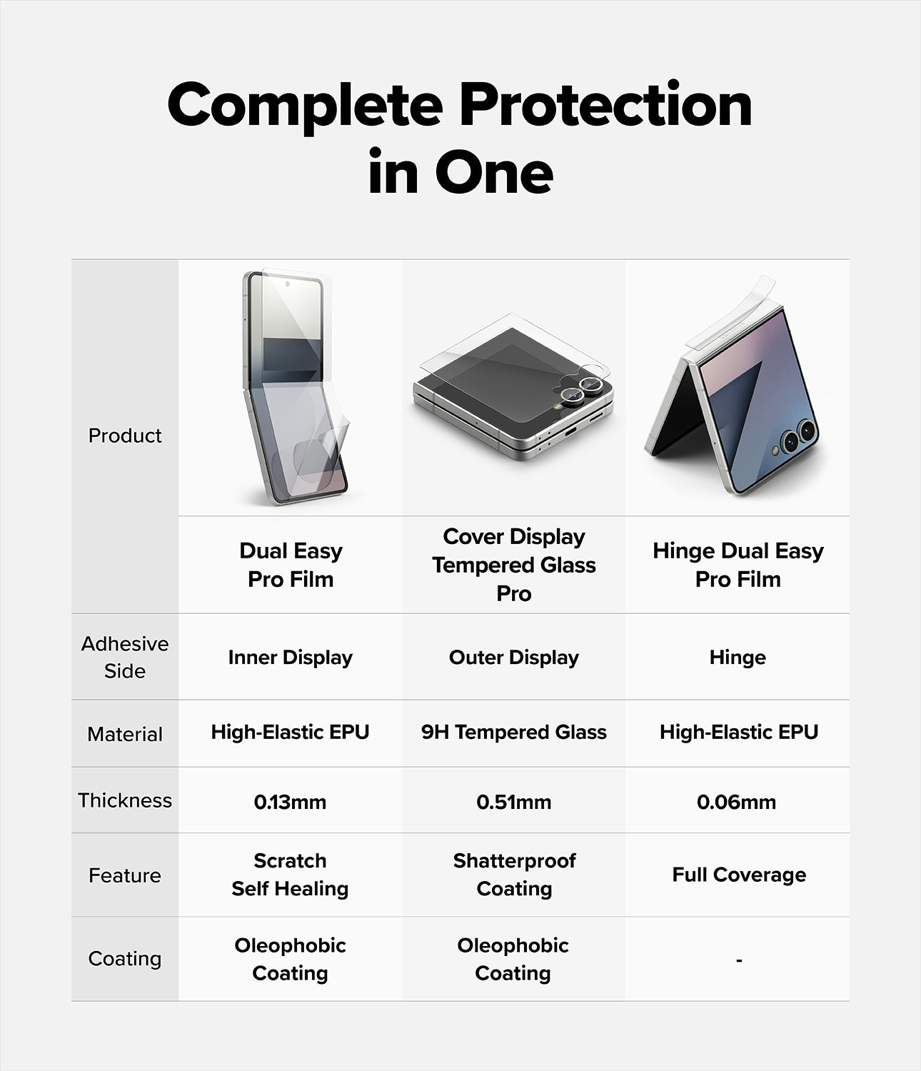 Table comparing different phone screen protection films with features and specifications.