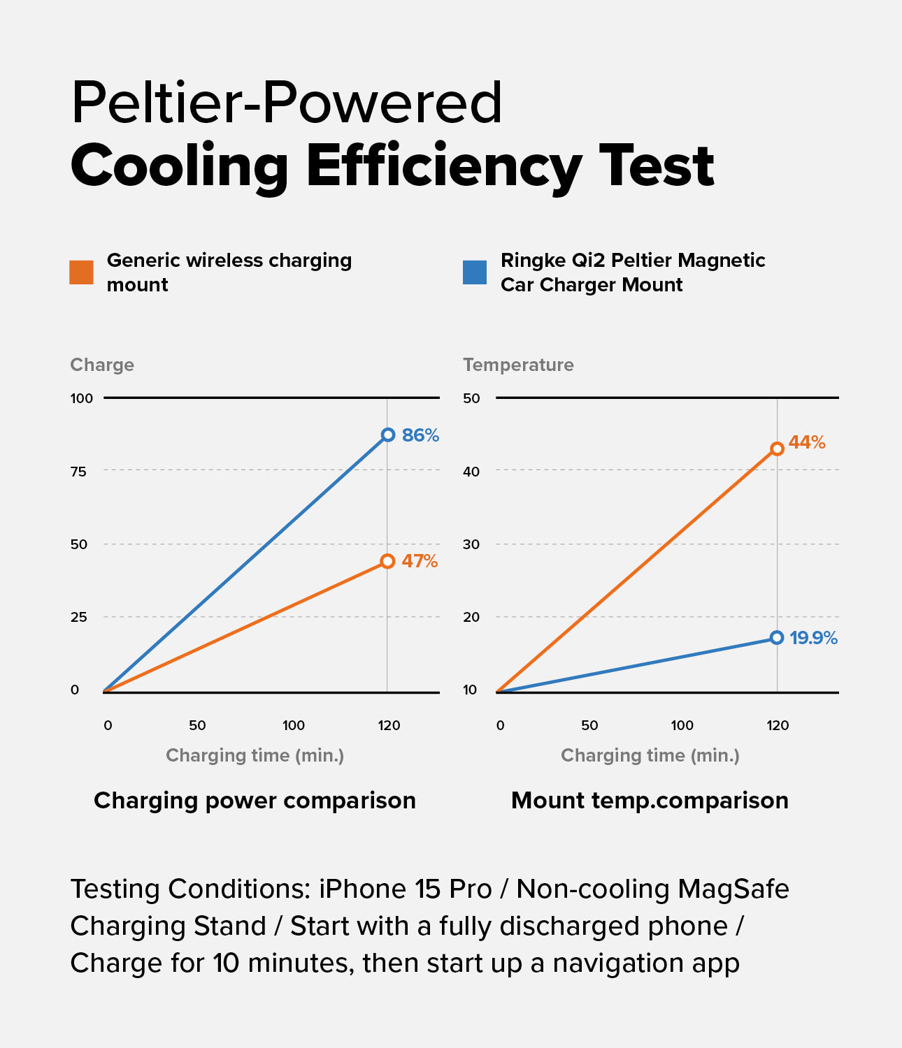 Graph comparing charging power and mount temperature of a Ringke Qi2 Peltier Magnetic Car Charger Mount with a generic wireless charging mount.