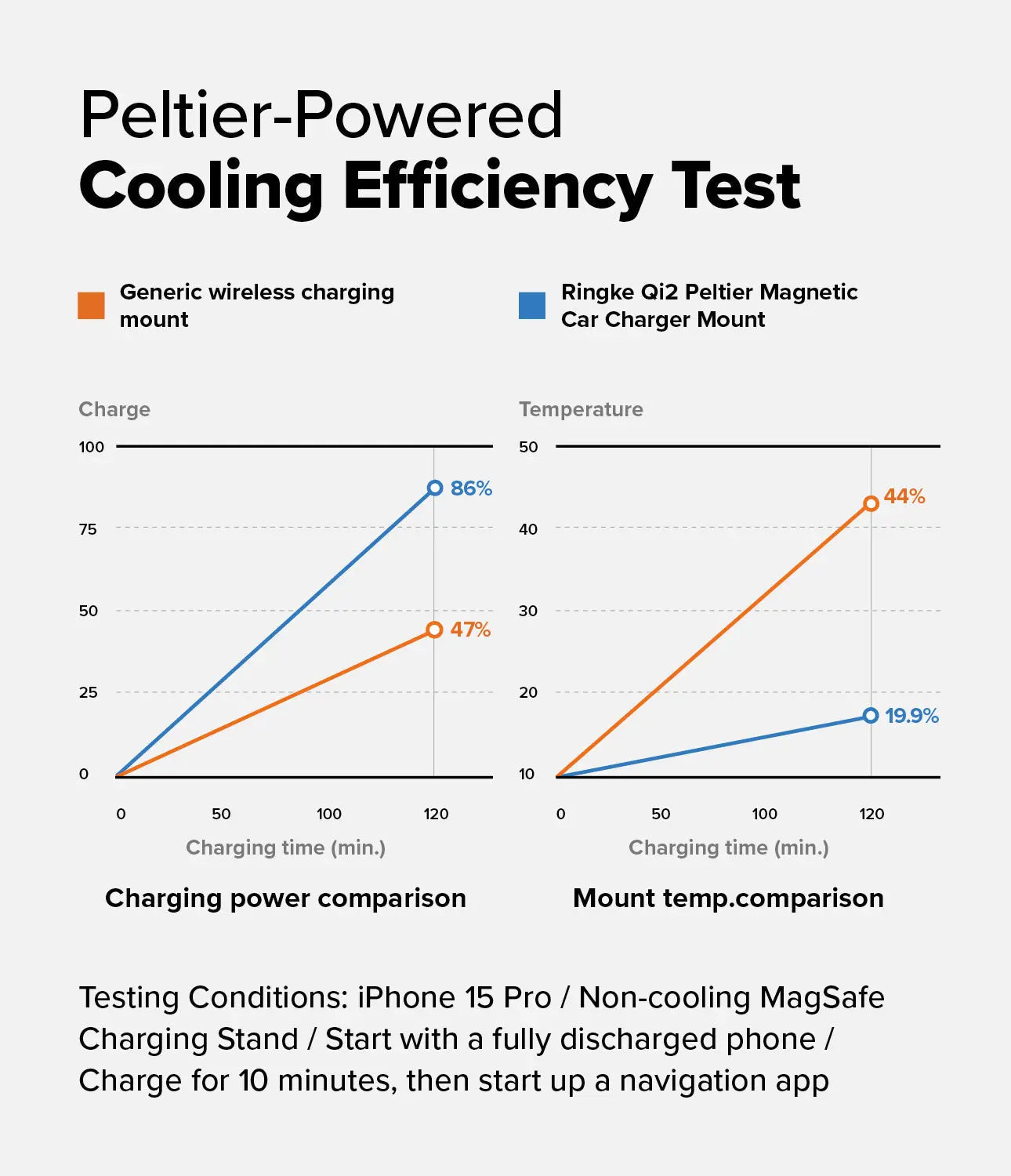 Graph comparing charging power and mount temperature of a Ringke Qi2 Peltier Magnetic Car Charger Mount with a generic wireless charging mount.