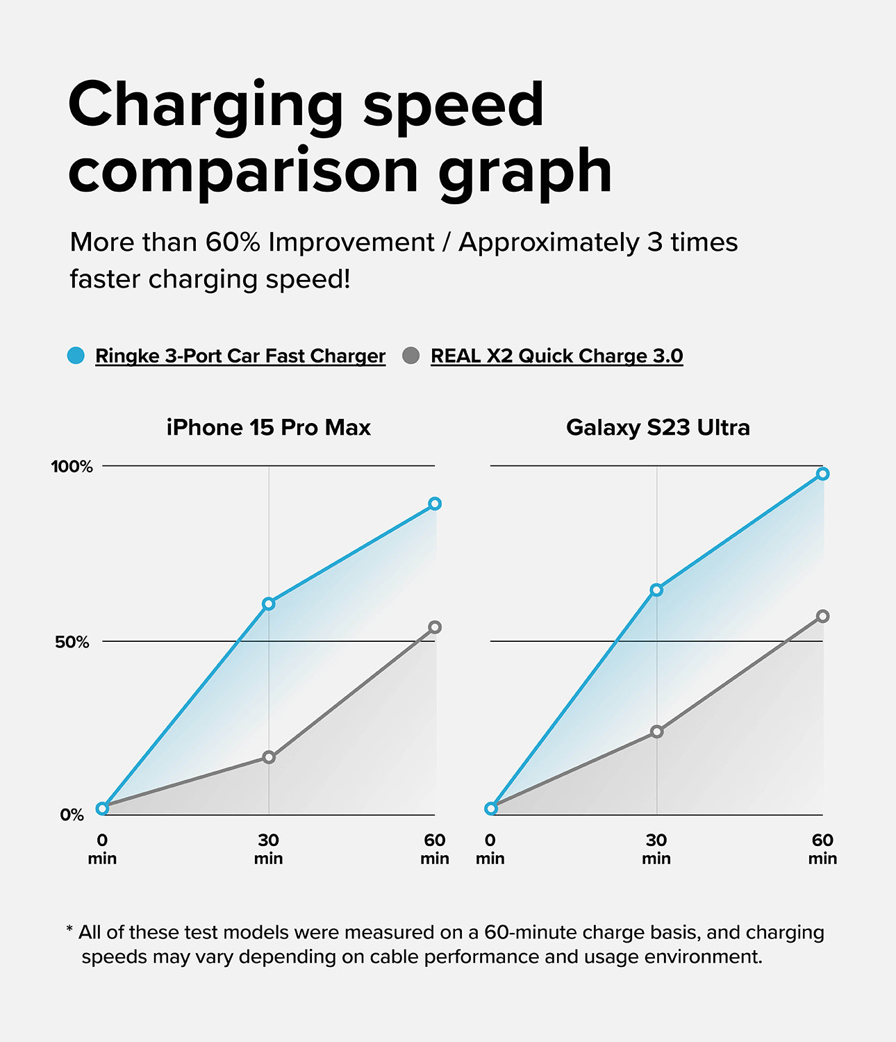 Ringke 3 Ports Car Fast Charger